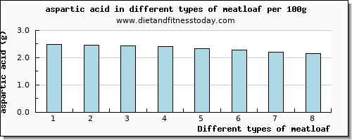 meatloaf aspartic acid per 100g